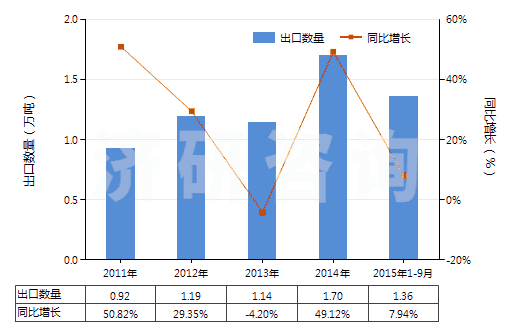 2011-2015年9月中國(guó)乙酸乙烯酯共聚物的水分散體(HS39052100)出口量及增速統(tǒng)計(jì)